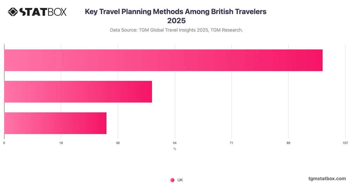 Key Travel Planning Methods Among British Travelers 2025