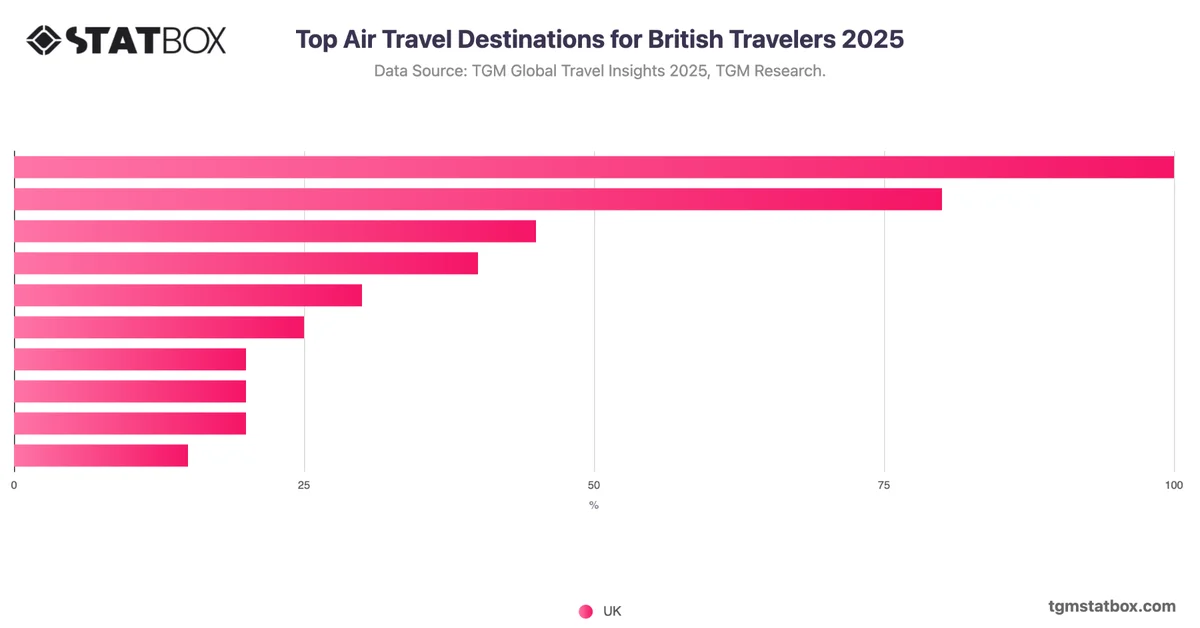 Top Air Travel Destinations for British Travelers 2025