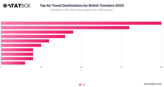 Top Air Travel Destinations for British Travelers 2025