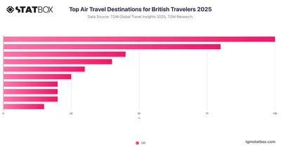 Top Air Travel Destinations for British Travelers 2025