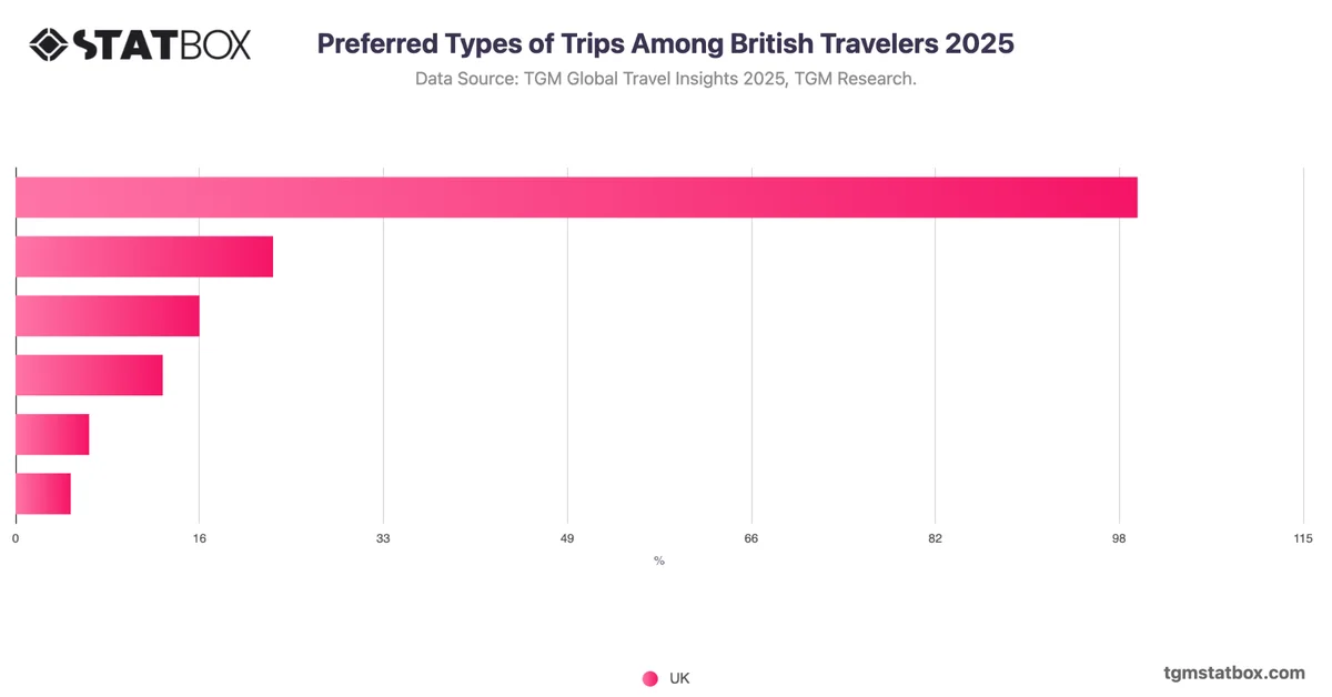 Preferred Types of Trips Among British Travelers 2025