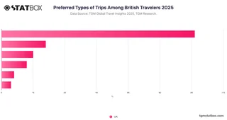 Preferred Types of Trips Among British Travelers 2025