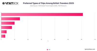Preferred Types of Trips Among British Travelers 2025