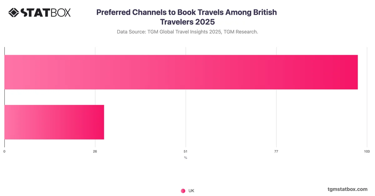 Preferred Channels to Book Travels Among British Travelers 2025