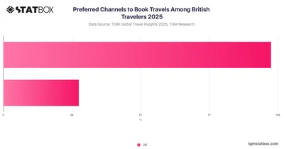 Preferred Channels to Book Travels Among British Travelers 2025