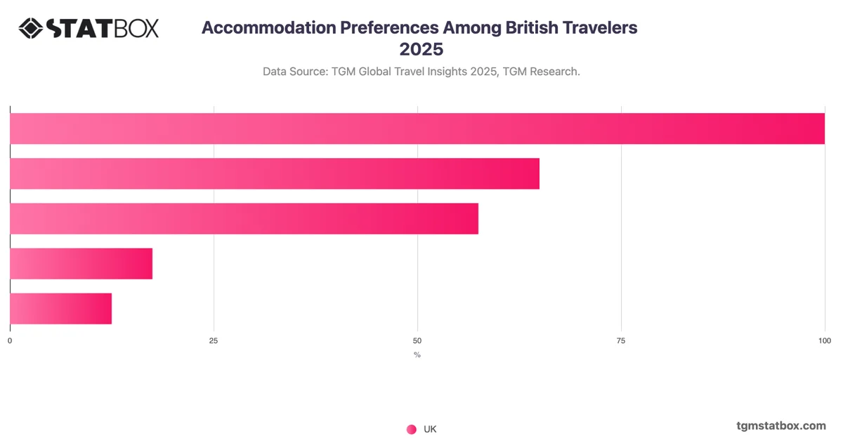 Accommodation Preferences Among British Travelers 2025