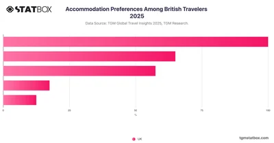 Accommodation Preferences Among British Travelers 2025