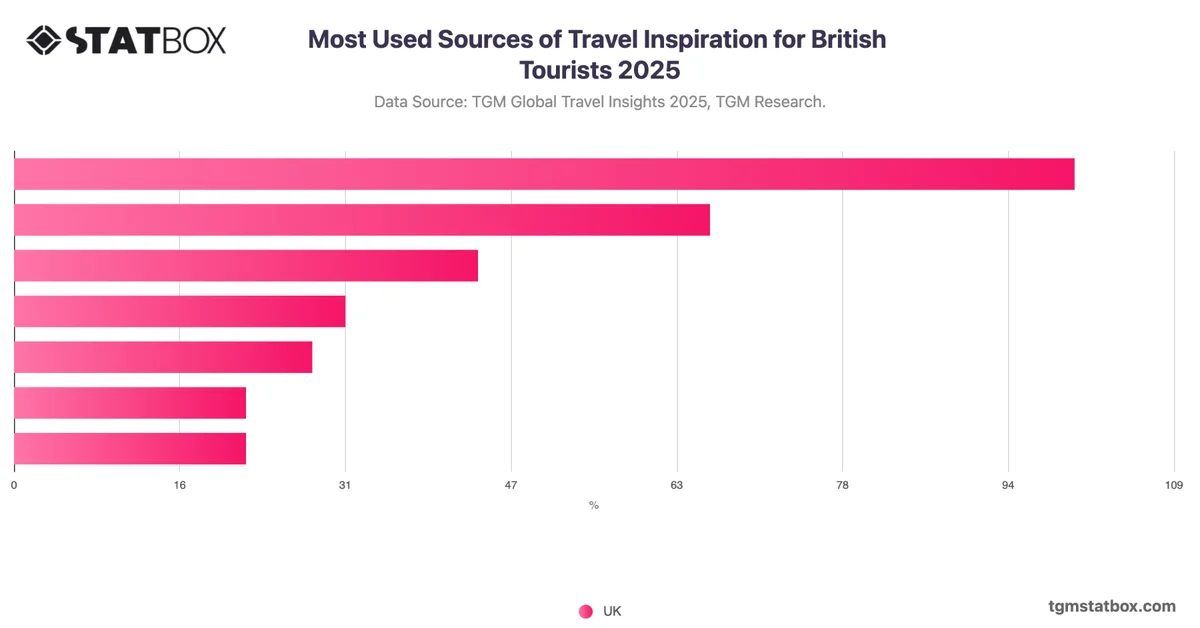 Most Used Sources of Travel Inspiration for British Tourists 2025
