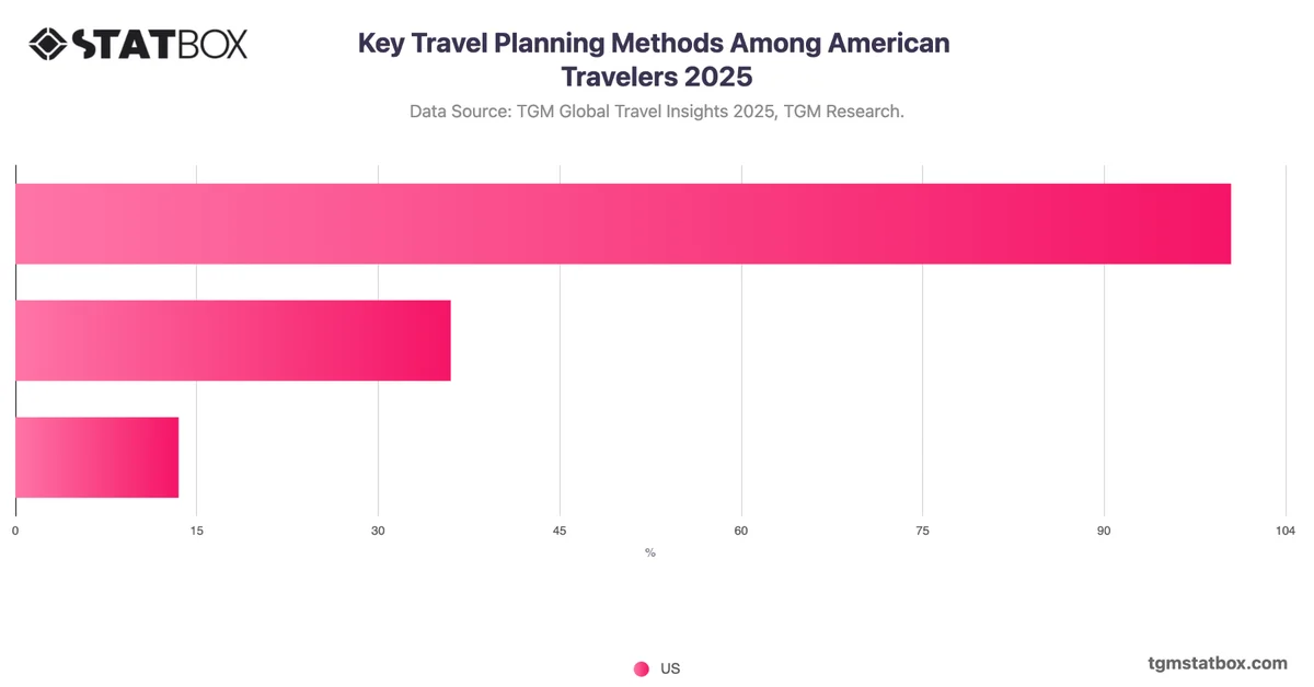 Key Travel Planning Methods Among American Travelers 2025