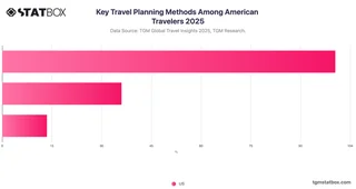 Key Travel Planning Methods Among American Travelers 2025