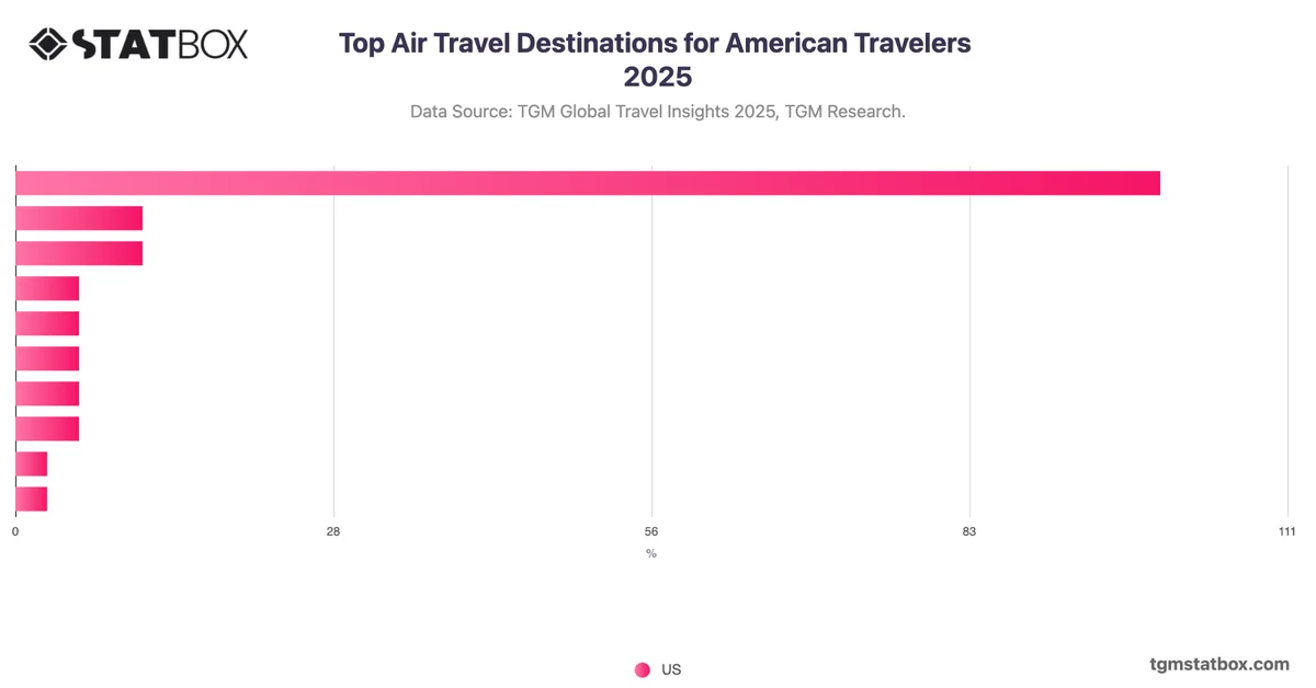 Top Air Travel Destinations for American Travelers 2025