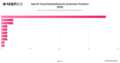 Top Air Travel Destinations for American Travelers 2025