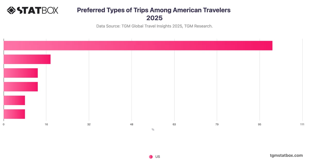 Preferred Types of Trips Among American Travelers 2025