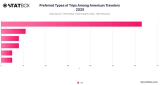 Preferred Types of Trips Among American Travelers 2025