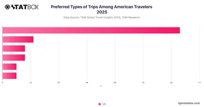 Preferred Types of Trips Among American Travelers 2025