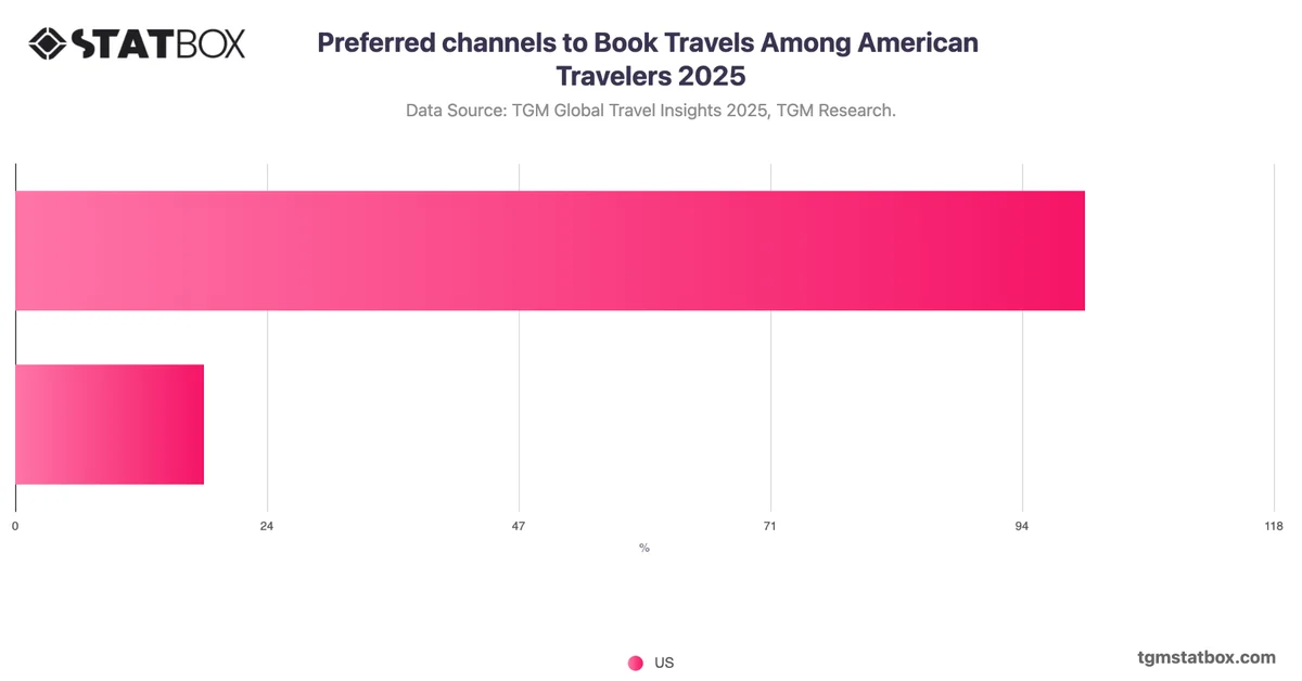 Preferred channels to Book Travels Among American Travelers 2025