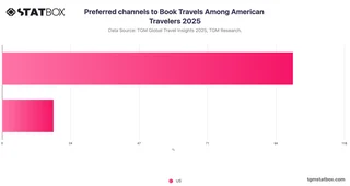 Preferred channels to Book Travels Among American Travelers 2025