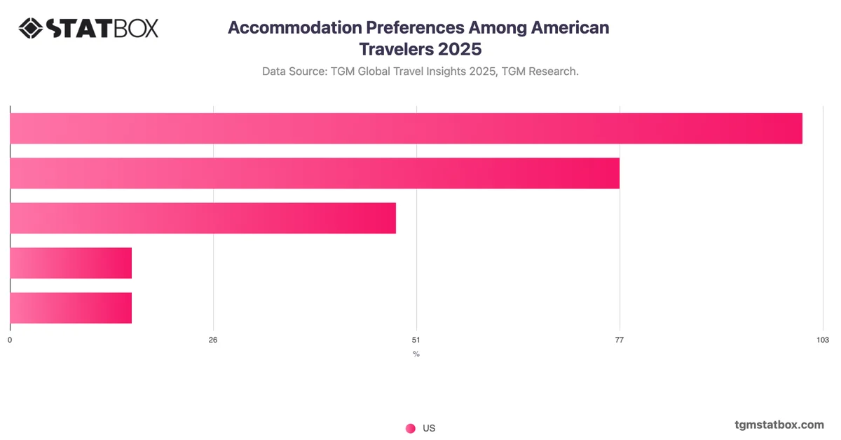 Accommodation Preferences Among American Travelers 2025