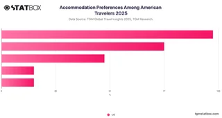 Accommodation Preferences Among American Travelers 2025