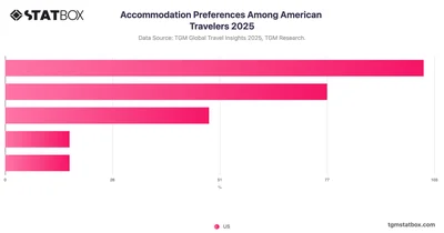Accommodation Preferences Among American Travelers 2025