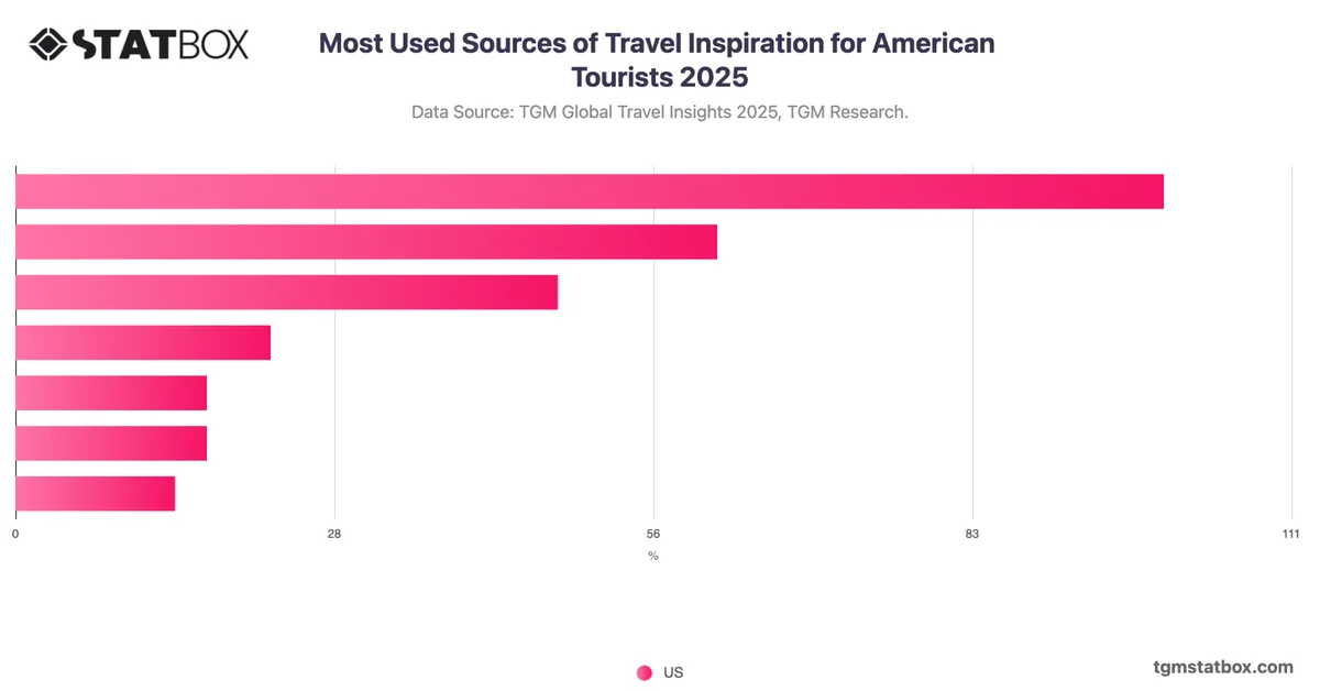 Most Used Sources of Travel Inspiration for American Tourists 2025