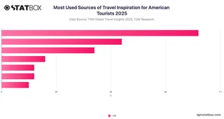 Most Used Sources of Travel Inspiration for American Tourists 2025