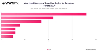 Most Used Sources of Travel Inspiration for American Tourists 2025