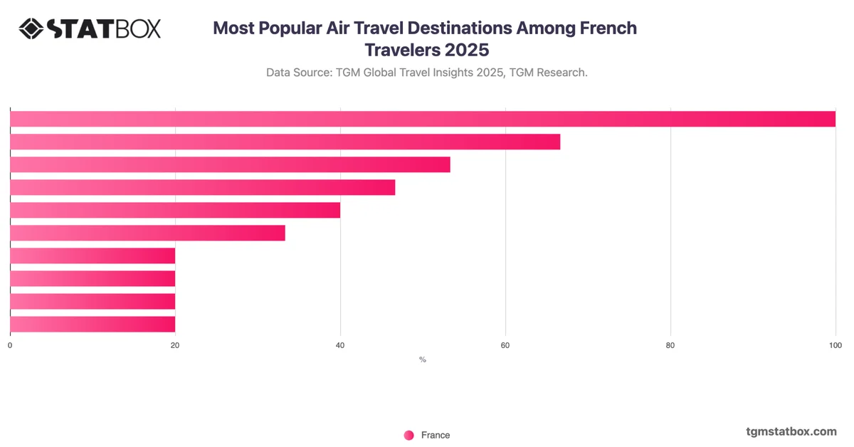 Most Popular Air Travel Destinations Among French Travelers 2025