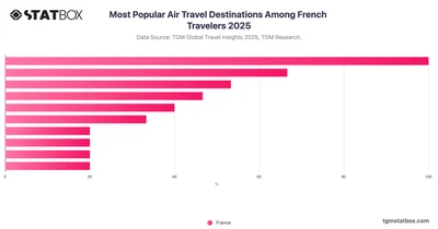 Most Popular Air Travel Destinations Among French Travelers 2025