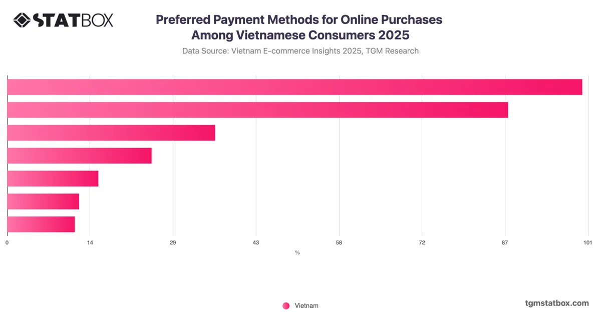 Preferred Payment Methods for Online Purchases Among Vietnamese Consumers 2025