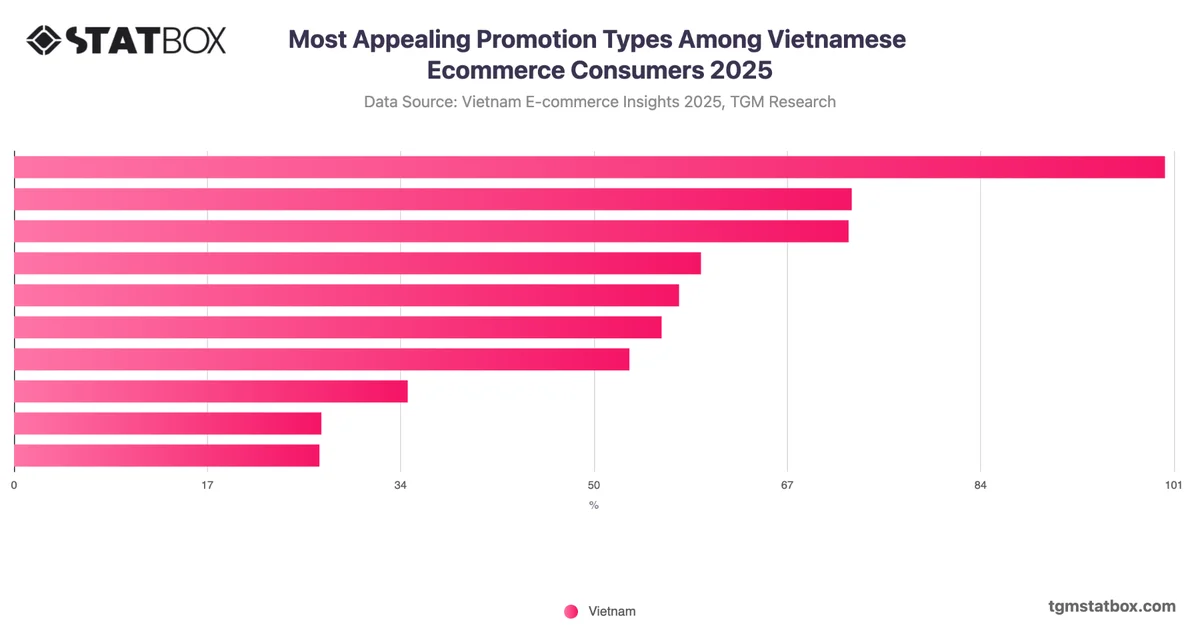 Most Appealing Promotion Types Among Vietnamese Ecommerce Consumers 2025