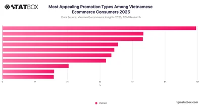Most Appealing Promotion Types Among Vietnamese Ecommerce Consumers 2025