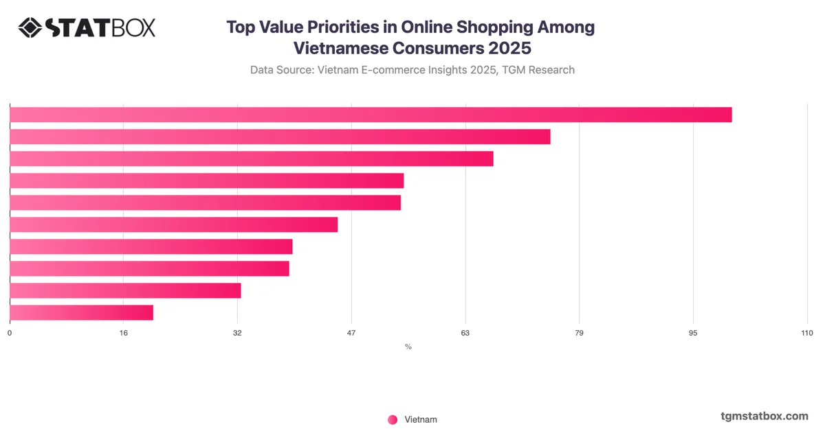 Top Value Priorities in Online Shopping Among Vietnamese Consumers 2025