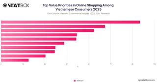 Top Value Priorities in Online Shopping Among Vietnamese Consumers 2025