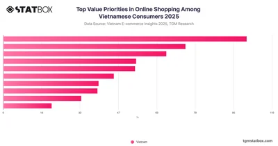 Top Value Priorities in Online Shopping Among Vietnamese Consumers 2025