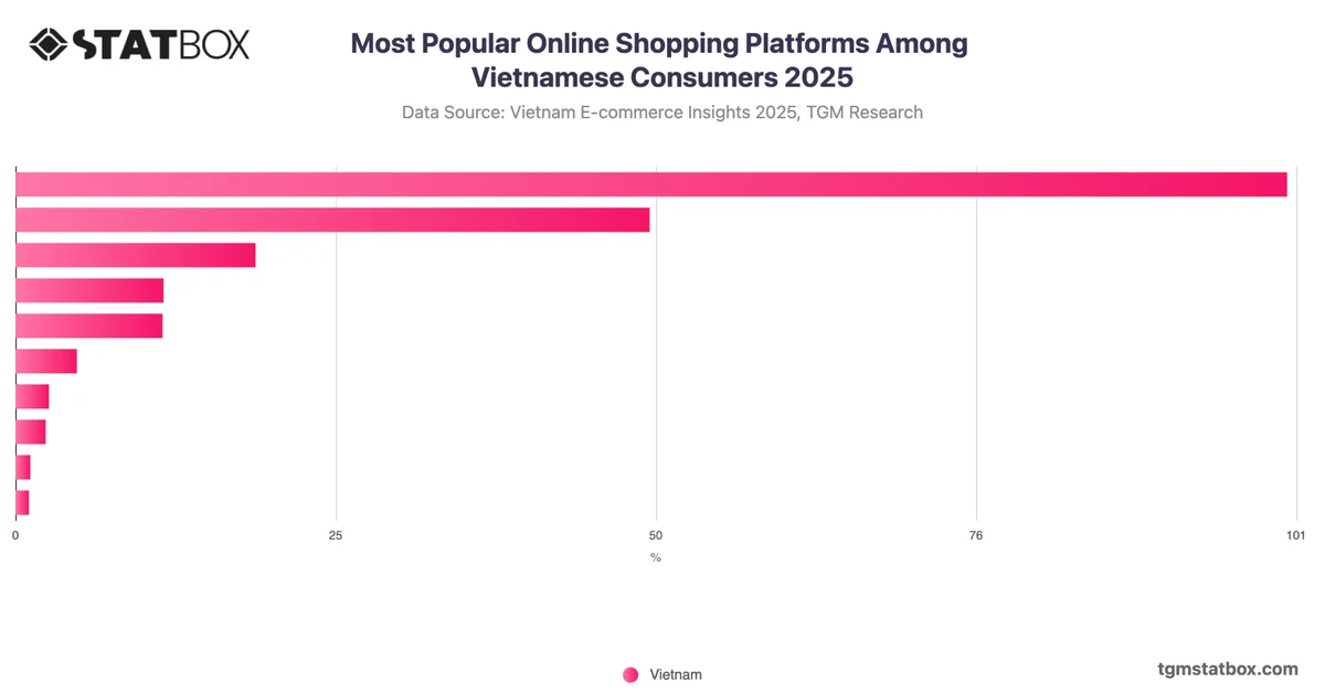Most Popular Online Shopping Platforms Among Vietnamese Consumers 2025