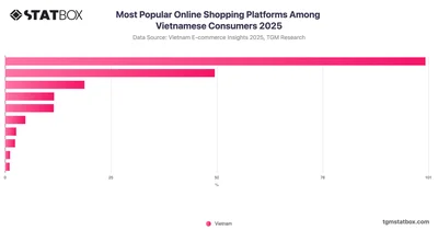 Most Popular Online Shopping Platforms Among Vietnamese Consumers 2025