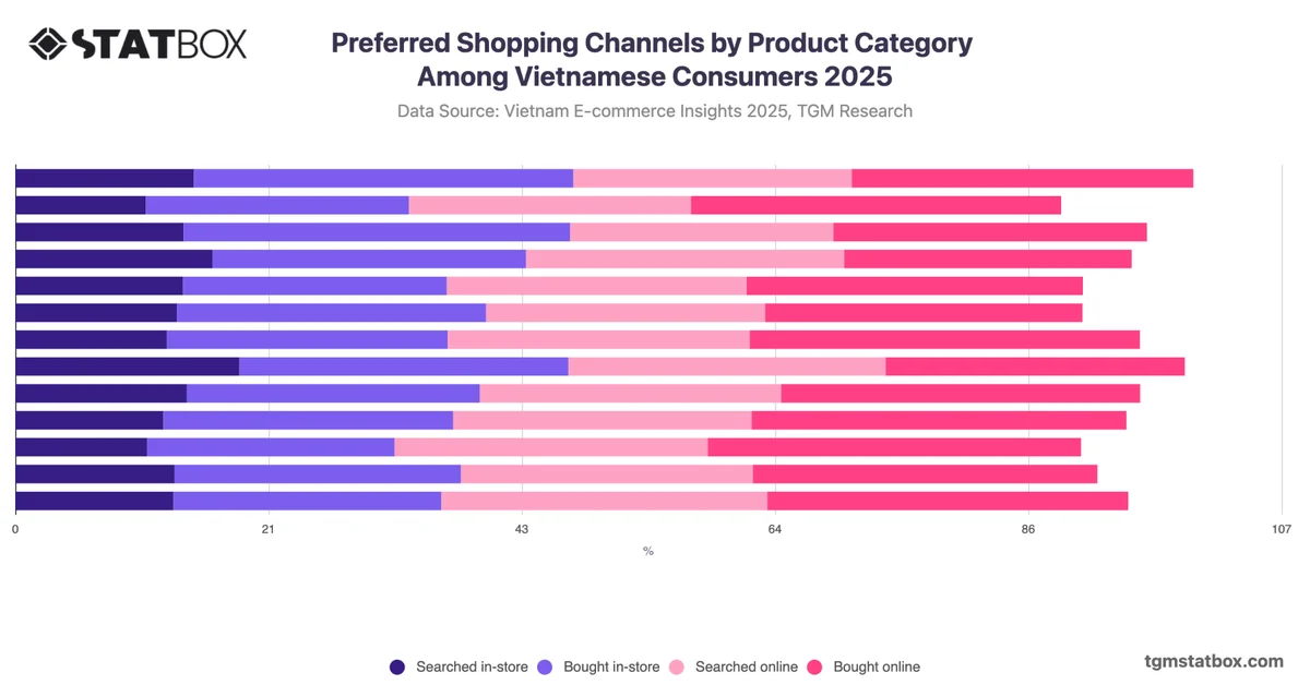 Preferred Shopping Channels by Product Category Among Vietnamese Consumers 2025