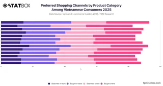 Preferred Shopping Channels by Product Category Among Vietnamese Consumers 2025