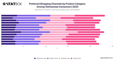 Preferred Shopping Channels by Product Category Among Vietnamese Consumers 2025