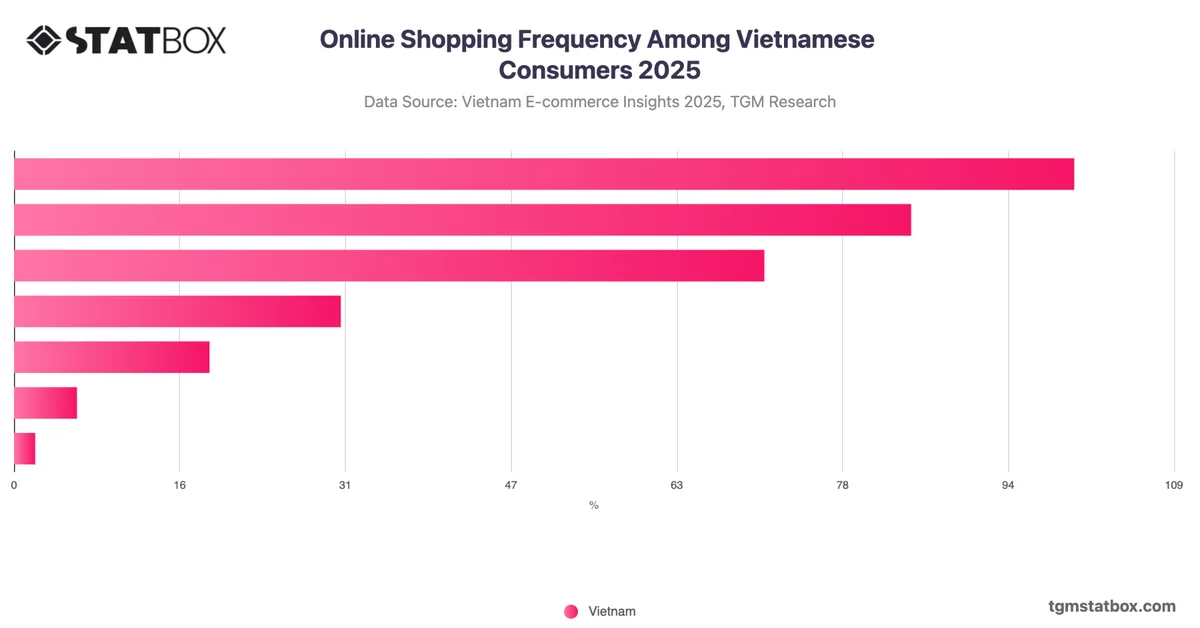Online Shopping Frequency Among Vietnamese Consumers 2025