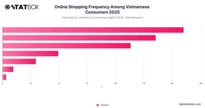 Online Shopping Frequency Among Vietnamese Consumers 2025