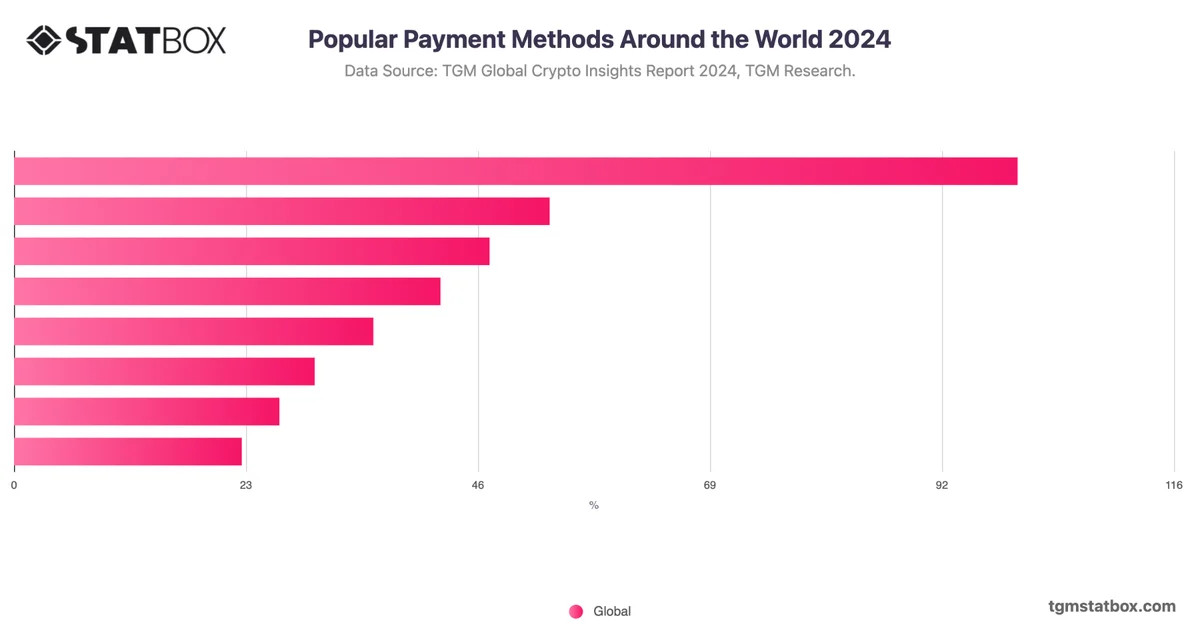 Popular Payment Methods Around the World 2024