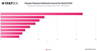 Popular Payment Methods Around the World 2024