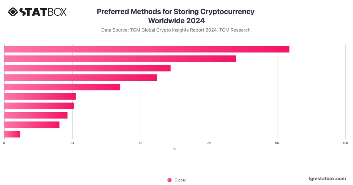 Preferred Methods for Storing Cryptocurrency Worldwide 2024
