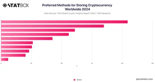 Preferred Methods for Storing Cryptocurrency Worldwide 2024