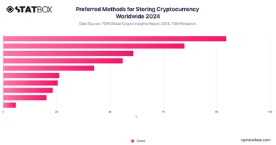Preferred Methods for Storing Cryptocurrency Worldwide 2024