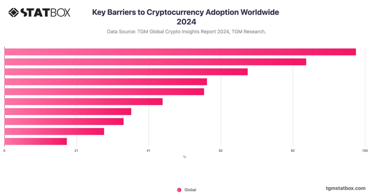 Key Barriers to Cryptocurrency Adoption Worldwide 2024