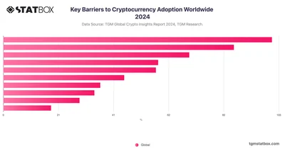 Key Barriers to Cryptocurrency Adoption Worldwide 2024