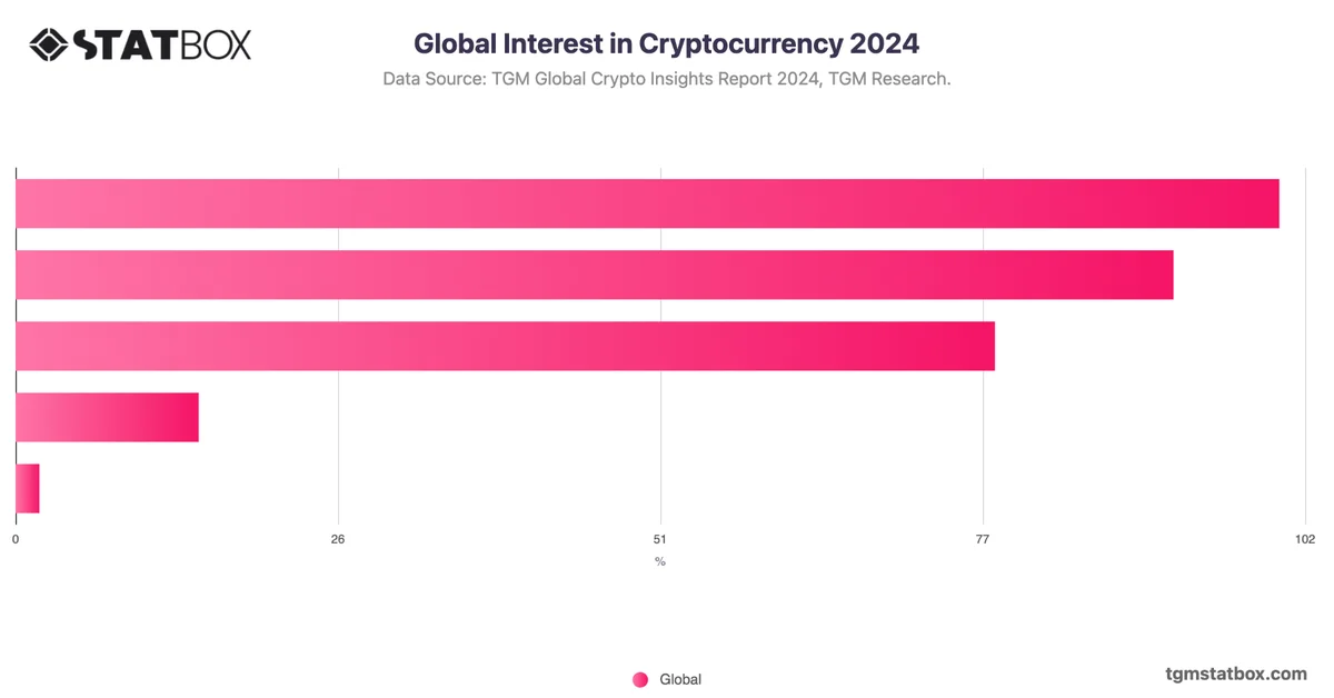 Global Interest in Cryptocurrency 2024